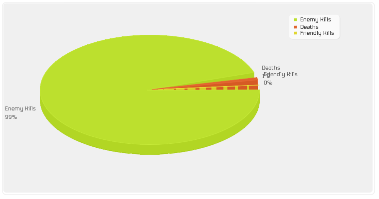 Enemy Kills/Friendly Kills/Deaths